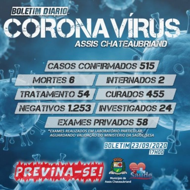 Assis Chateaubriand: nenhum caso de covid-19 registrado na quarta-feira