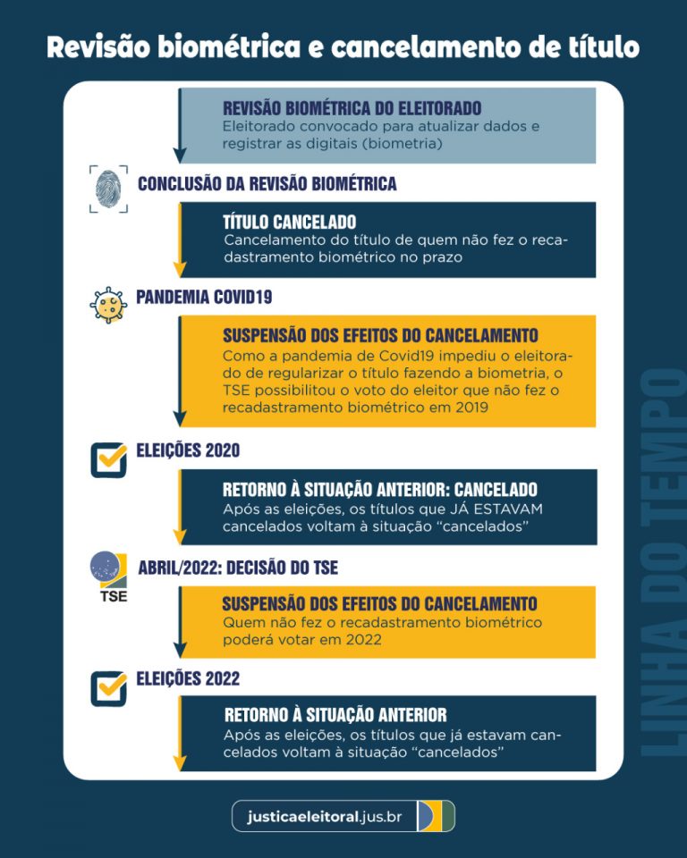 Eleições 2022: Revisão biométrica e cancelamento de título