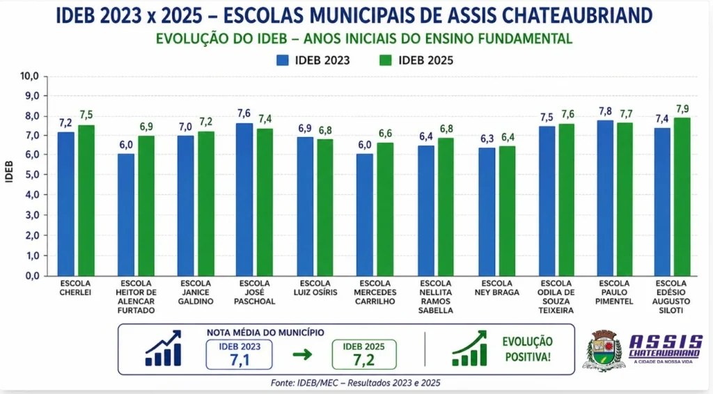 IDEB Assis Chateaubriand 2025